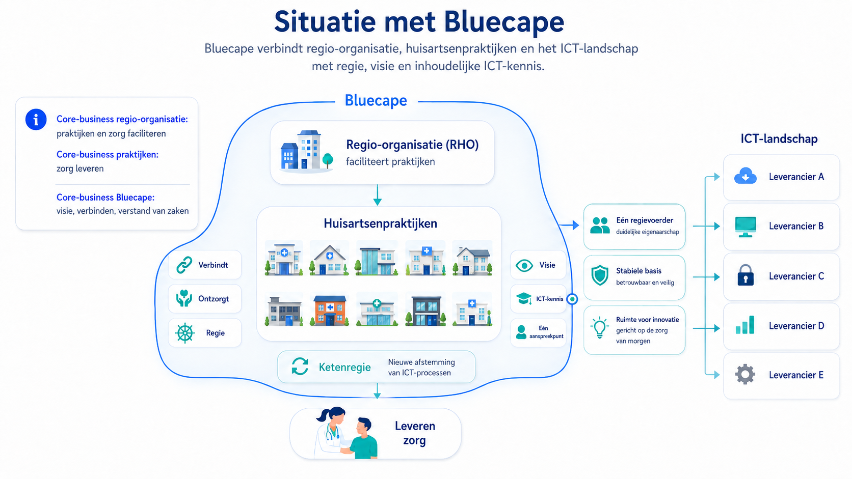 Situatie met Bluecape